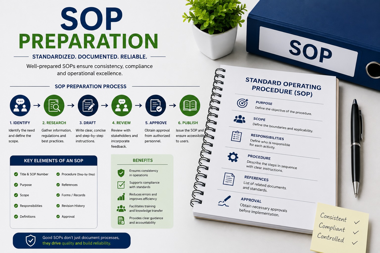 SOP Preparation Services